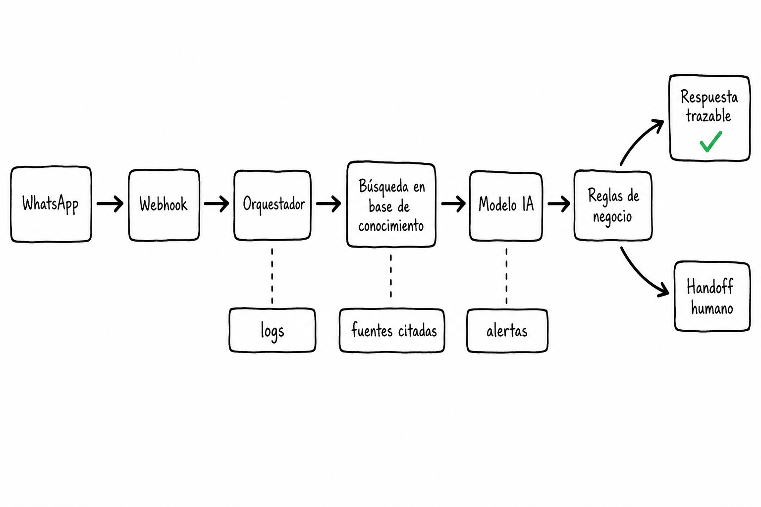 Diagrama napkin de arquitectura para una base de conocimiento con RAG en WhatsApp