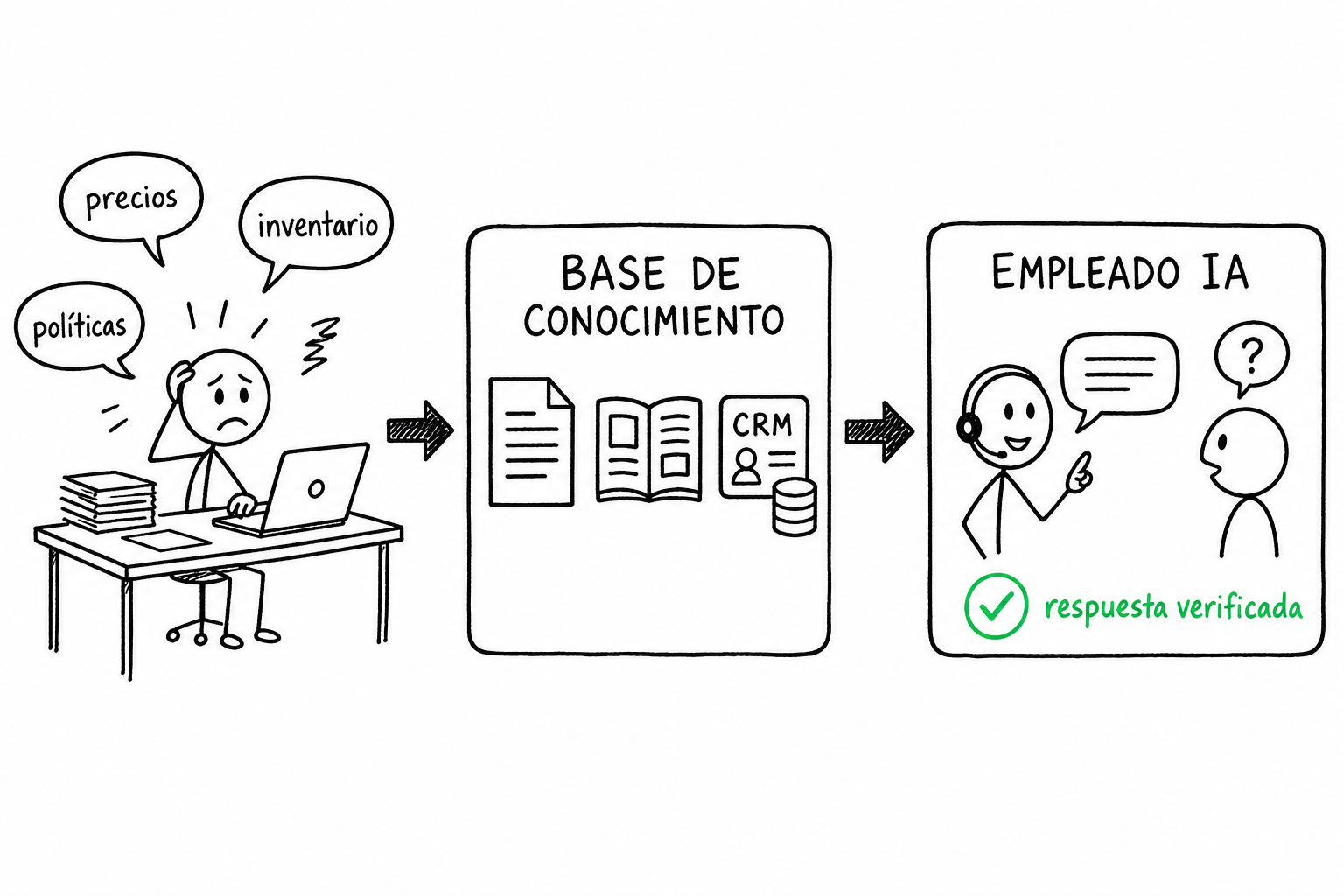 Base de conocimiento para chatbot WhatsApp: RAG operativo sin respuestas inventadas