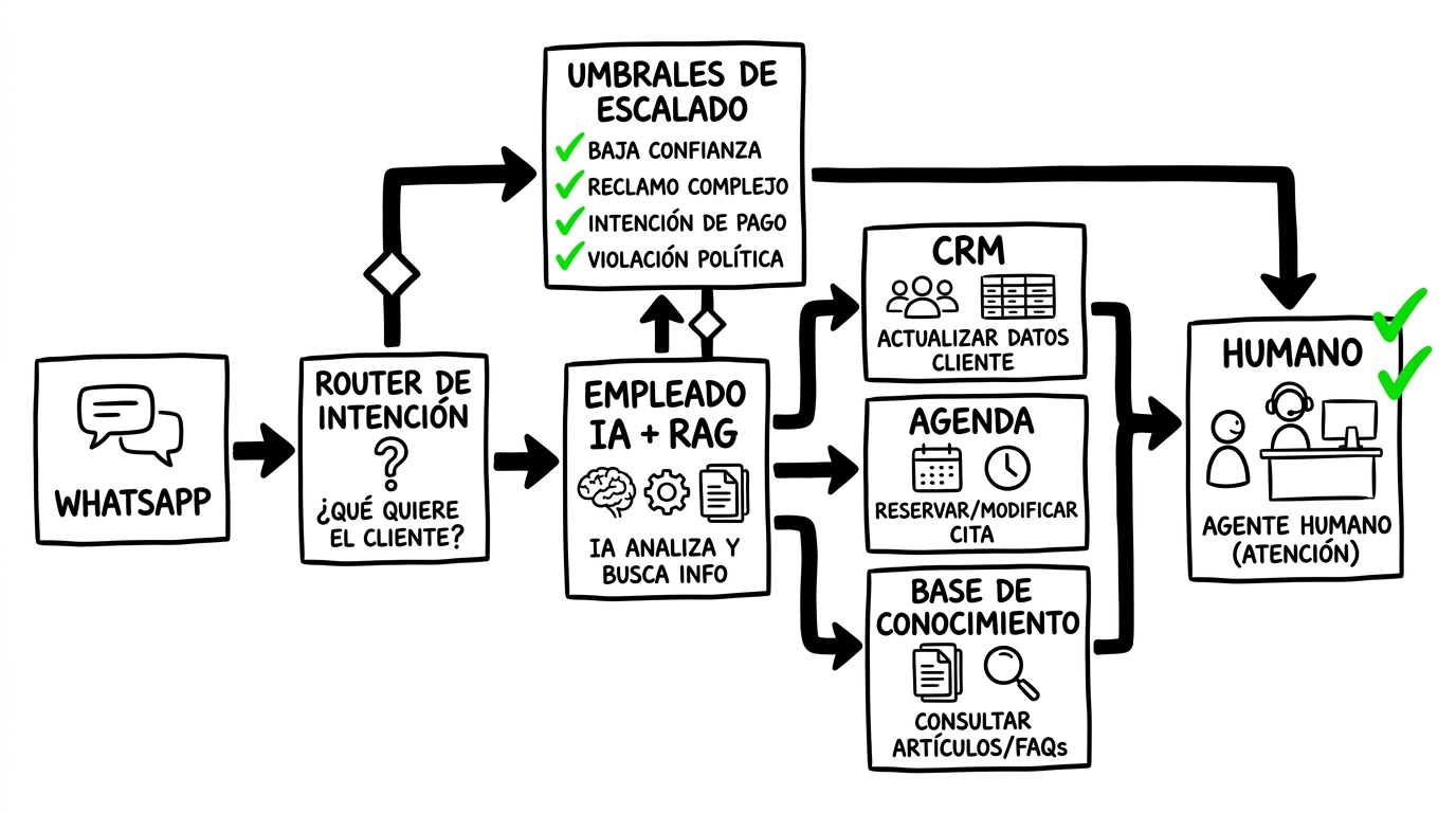 Arquitectura operativa de handoff humano en WhatsApp con Empleado IA, RAG, CRM y asesor humano