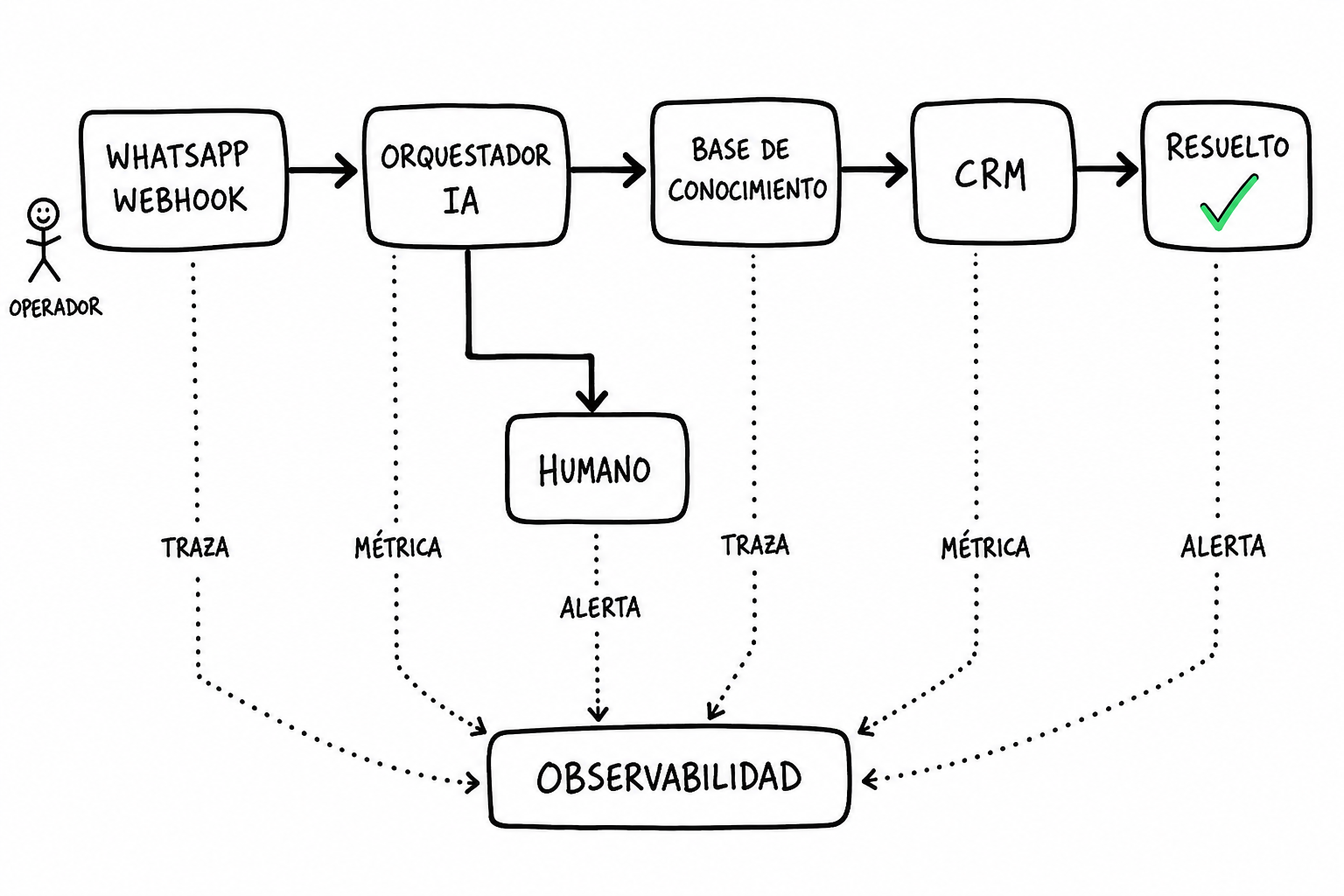 Diagrama napkin de arquitectura observable para un chatbot de WhatsApp con IA, CRM, humano y métricas