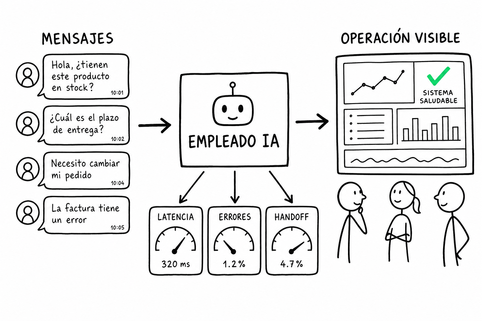 Observabilidad para chatbot WhatsApp: cómo operar un Empleado IA sin puntos ciegos