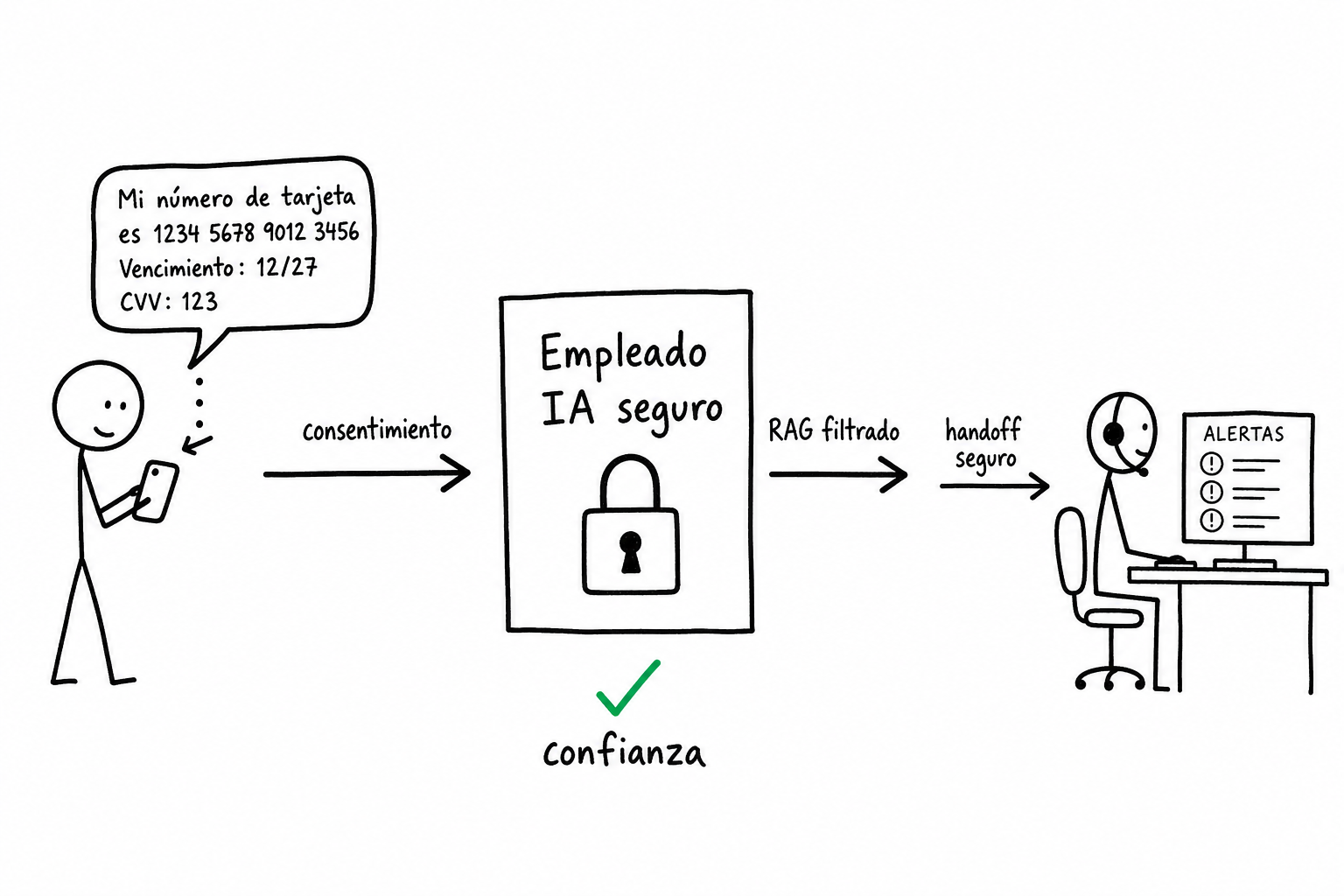 Seguridad en chatbot WhatsApp: cómo proteger datos, ventas y confianza