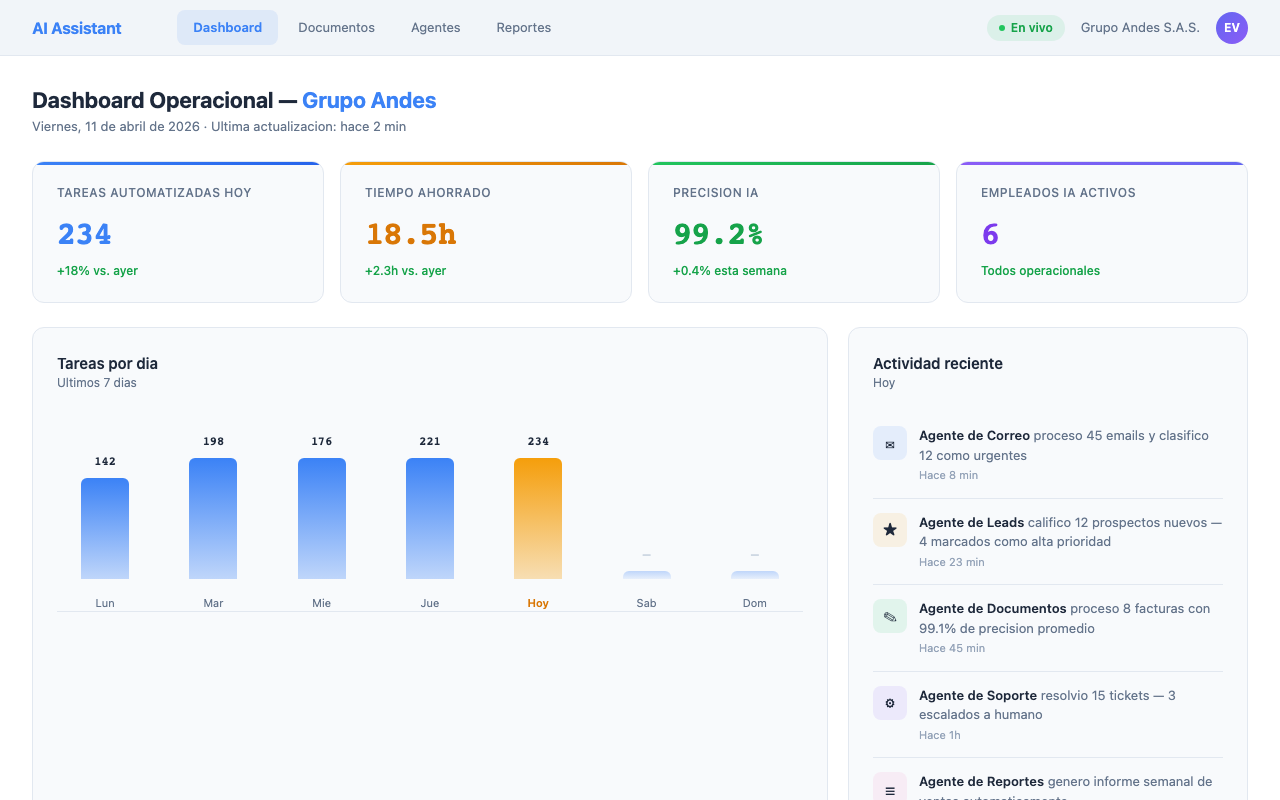 Dashboard operacional con métricas de negocio en tiempo real