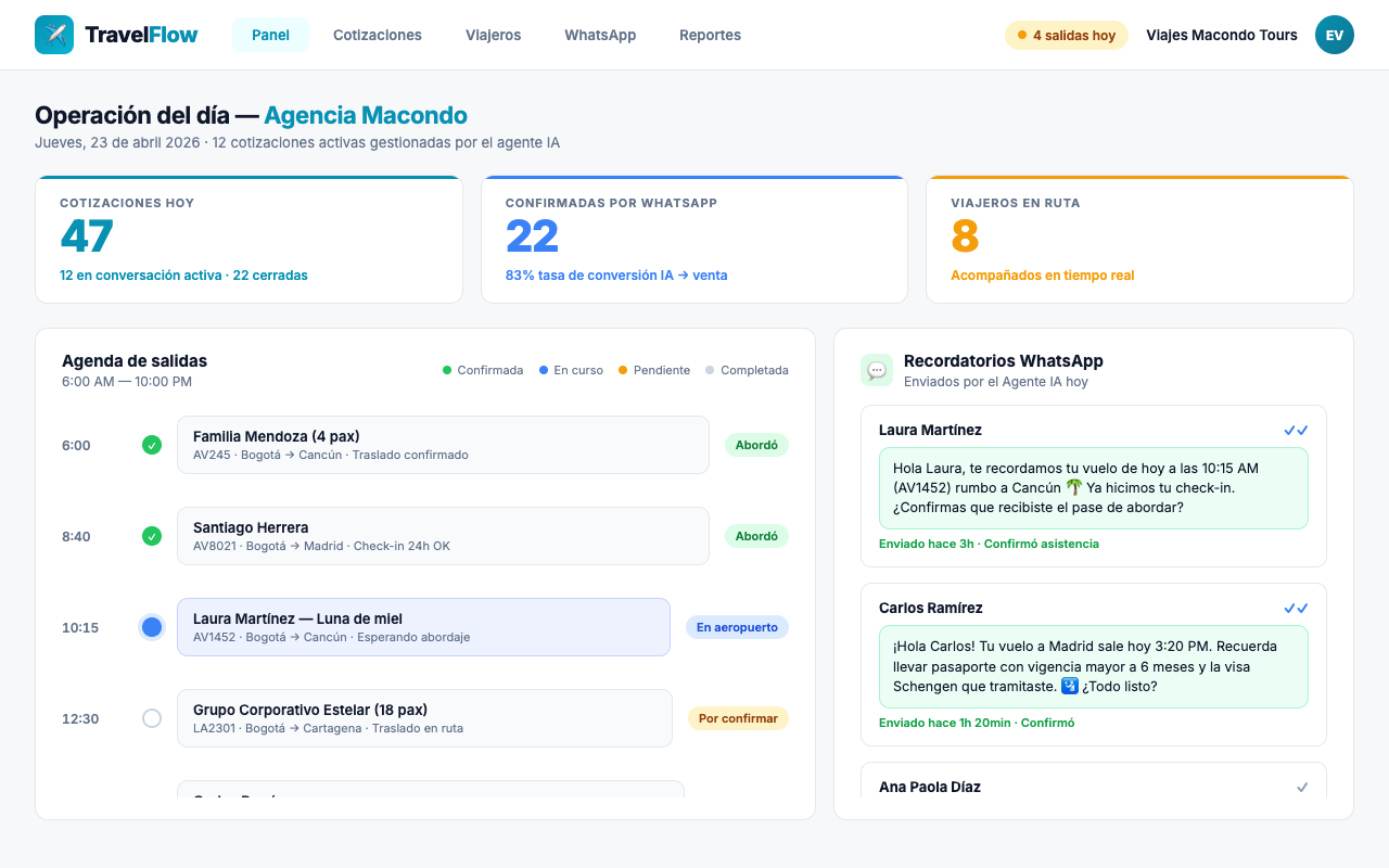Panel de operación TravelFlow con KPIs del día, agenda de salidas y recordatorios WhatsApp del agente IA